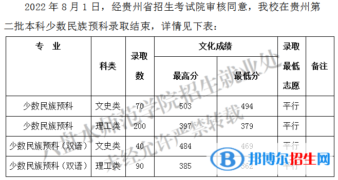 六盤水師范學(xué)院2022年各個(gè)專業(yè)錄取分?jǐn)?shù)線匯總