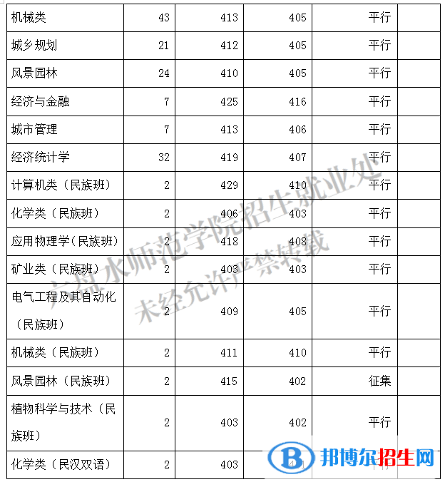六盤水師范學(xué)院2022年各個(gè)專業(yè)錄取分?jǐn)?shù)線匯總