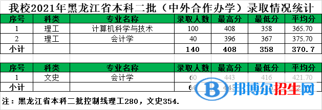 2022黑龍江八一農(nóng)墾大學錄取分數(shù)線一覽表（含2020-2021歷年）