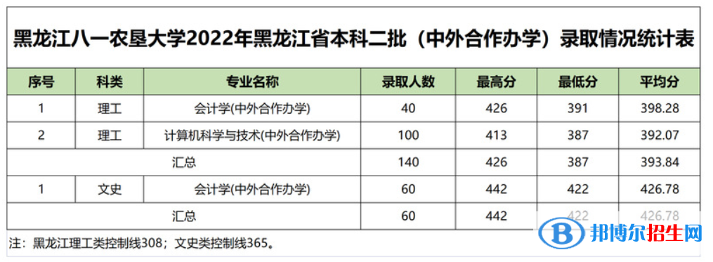 2022黑龍江八一農(nóng)墾大學錄取分數(shù)線一覽表（含2020-2021歷年）