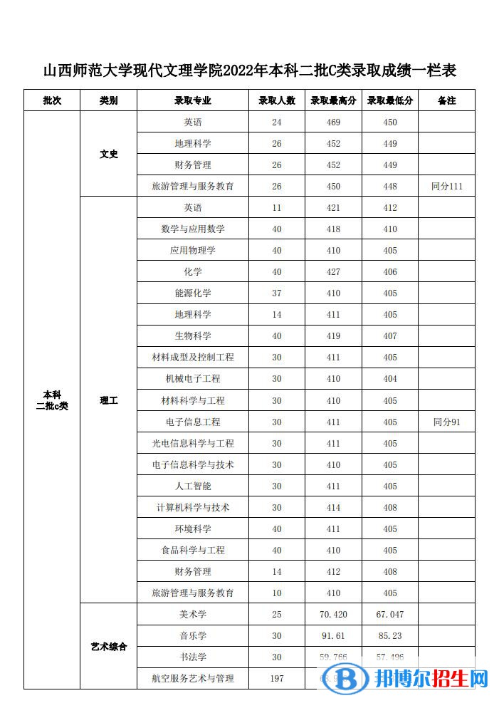 山西師范大學(xué)現(xiàn)代文理學(xué)院2022年各個(gè)專(zhuān)業(yè)錄取分?jǐn)?shù)線匯總