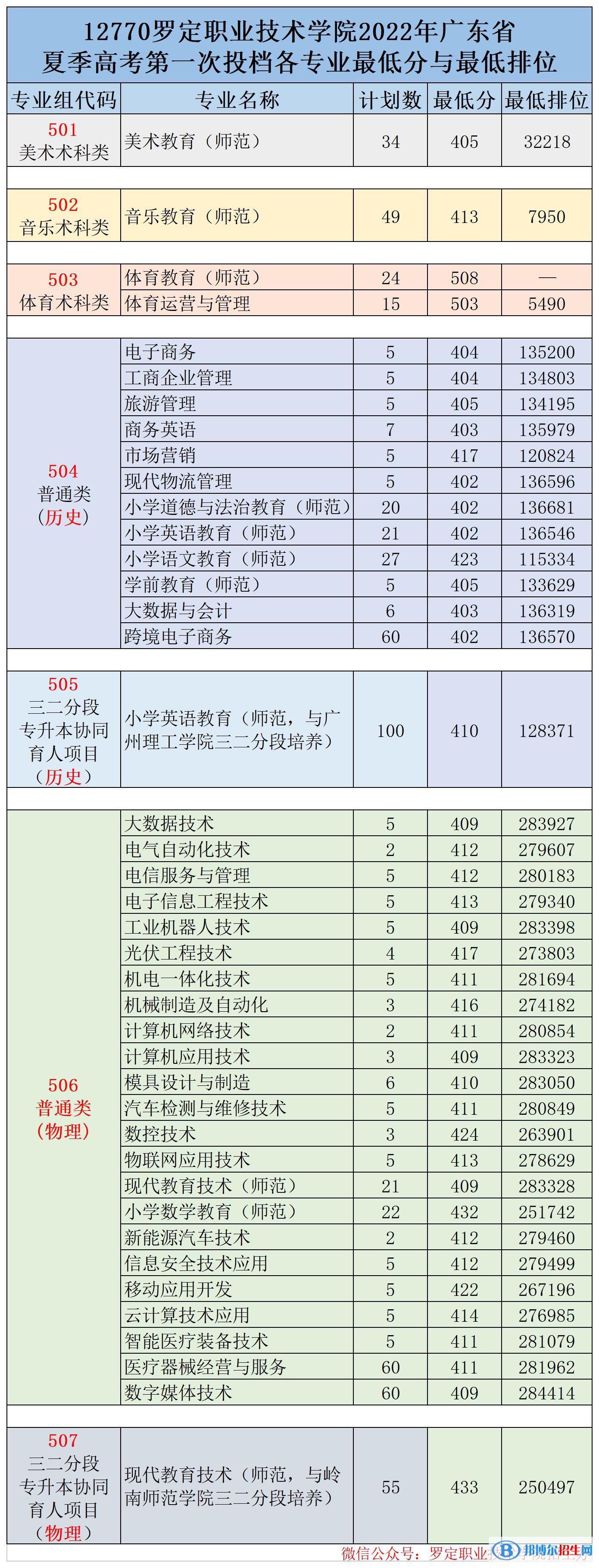 羅定職業(yè)技術(shù)學院2022年各個專業(yè)錄取分數(shù)線匯總