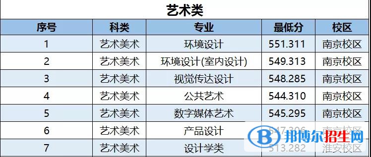 2022南京林業(yè)大學錄取分數(shù)線一覽表（含2020-2021歷年）