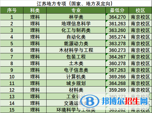 2022南京林業(yè)大學錄取分數(shù)線一覽表（含2020-2021歷年）