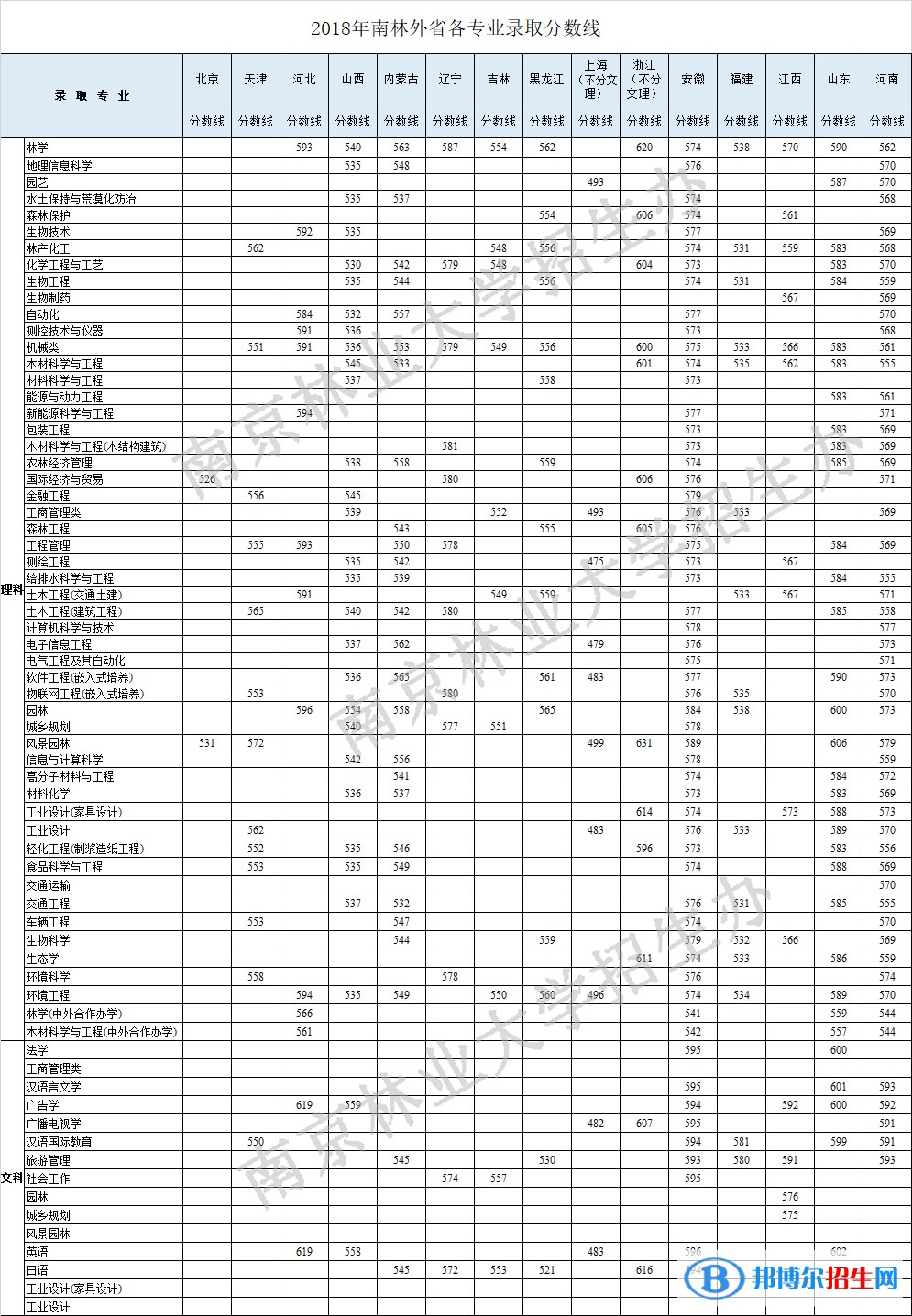 2022南京林業(yè)大學錄取分數(shù)線一覽表（含2020-2021歷年）