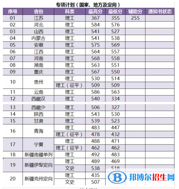 2022南京林業(yè)大學錄取分數(shù)線一覽表（含2020-2021歷年）