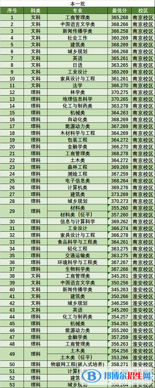 2022南京林業(yè)大學錄取分數(shù)線一覽表（含2020-2021歷年）