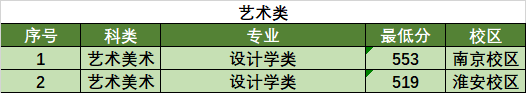 2022南京林業(yè)大學錄取分數(shù)線一覽表（含2020-2021歷年）