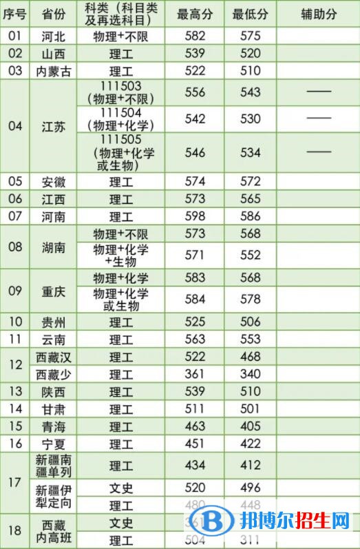 2022南京林業(yè)大學錄取分數(shù)線一覽表（含2020-2021歷年）