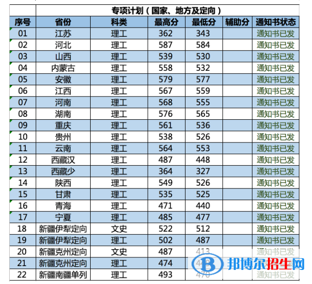 2022南京林業(yè)大學錄取分數(shù)線一覽表（含2020-2021歷年）