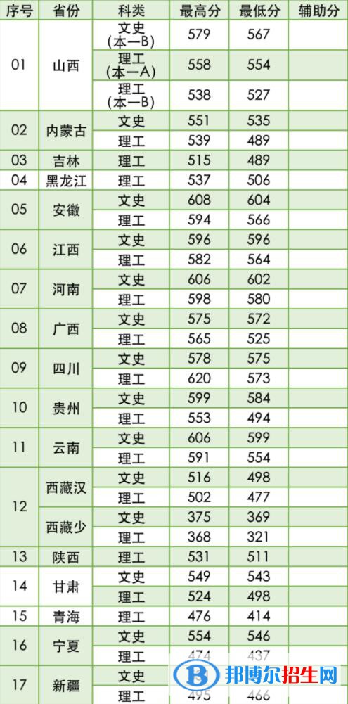 2022南京林業(yè)大學錄取分數(shù)線一覽表（含2020-2021歷年）