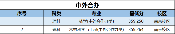2022南京林業(yè)大學錄取分數(shù)線一覽表（含2020-2021歷年）