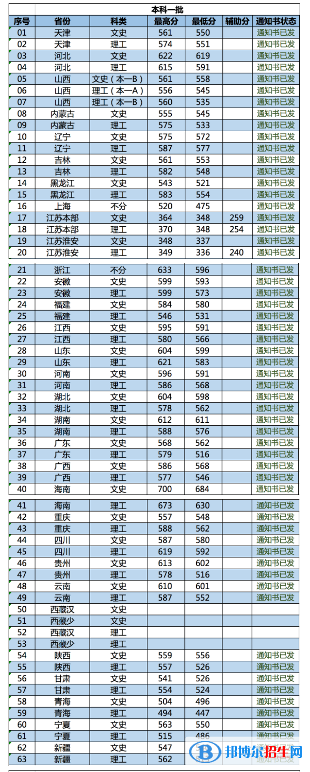 2022南京林業(yè)大學錄取分數(shù)線一覽表（含2020-2021歷年）