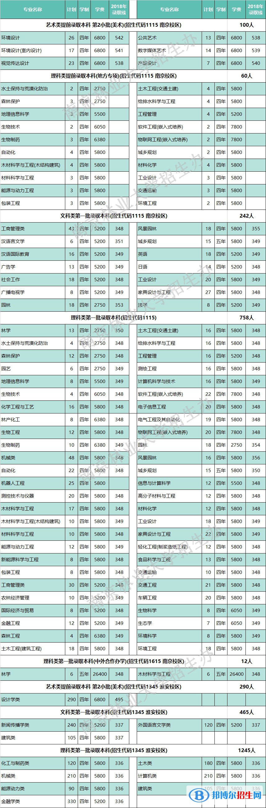 2022南京林業(yè)大學錄取分數(shù)線一覽表（含2020-2021歷年）