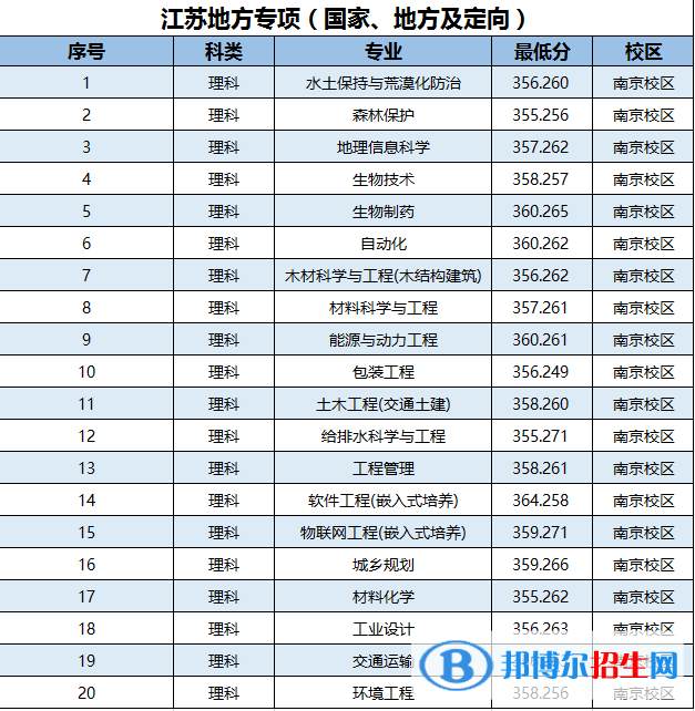 2022南京林業(yè)大學錄取分數(shù)線一覽表（含2020-2021歷年）