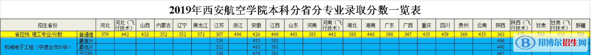 2022西安航空學院中外合作辦學分數(shù)線（含2020-2021歷年）