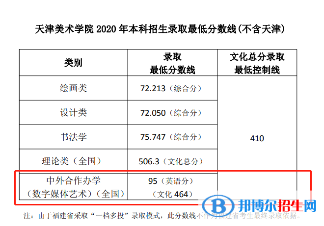 2022天津美術(shù)學(xué)院中外合作辦學(xué)分?jǐn)?shù)線(含2020-2021歷年) 2022天津美術(shù)學(xué)院中外合作辦學(xué)分?jǐn)?shù)線(含2020-2021歷年)