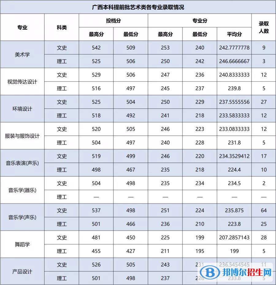 2022百色學(xué)院藝術(shù)類錄取分?jǐn)?shù)線（含2020-2021歷年）