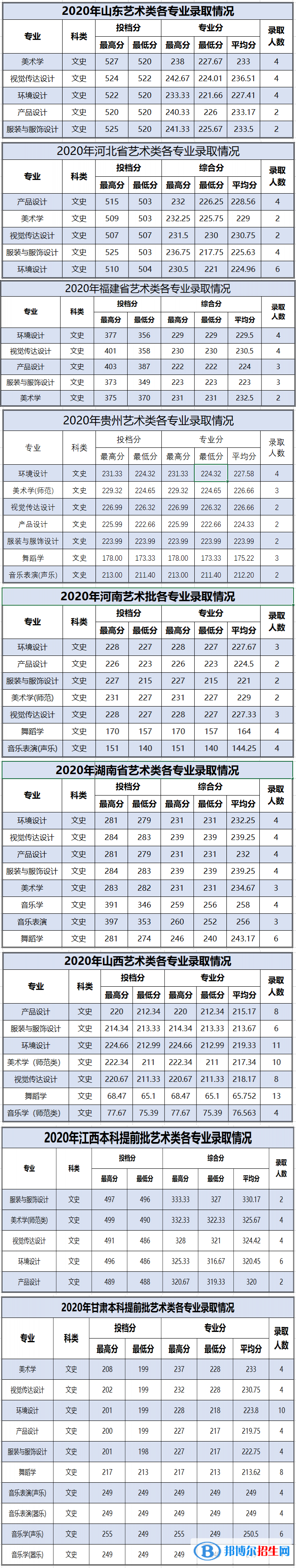 2022百色學(xué)院藝術(shù)類錄取分?jǐn)?shù)線（含2020-2021歷年）