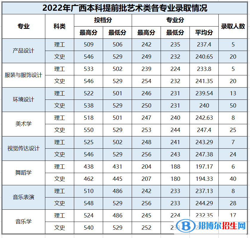 2022百色學(xué)院藝術(shù)類錄取分?jǐn)?shù)線（含2020-2021歷年）