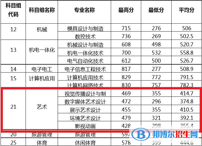 2022常州信息職業(yè)技術學院藝術類錄取分數線（含2020-2021歷年）
