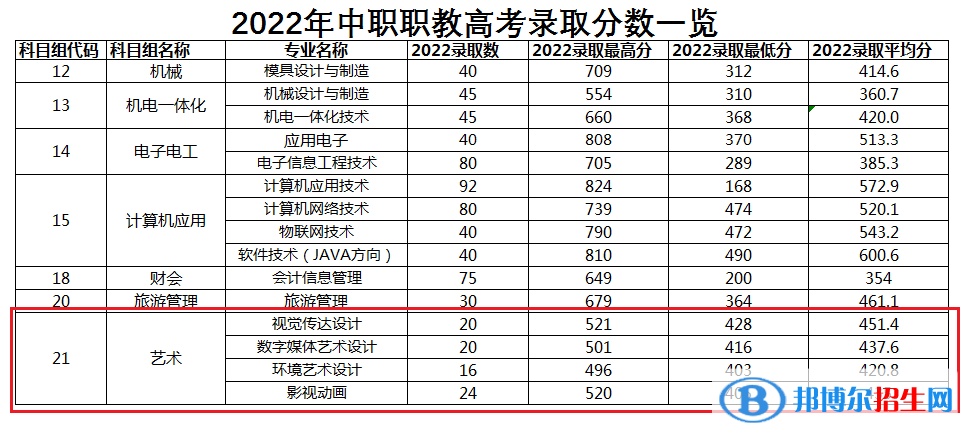 2022常州信息職業(yè)技術學院藝術類錄取分數線（含2020-2021歷年）