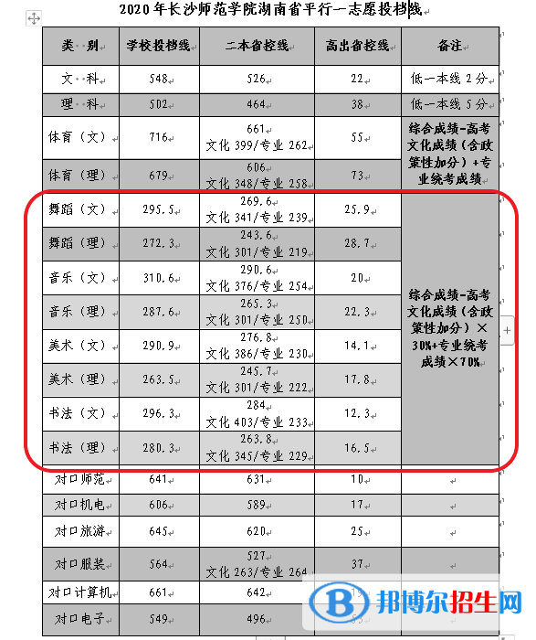 2022長沙師范學院藝術類錄取分數(shù)線(含2020-2021歷年) 2022長沙師范學院藝術類錄取分數(shù)線(含2020-2021歷年)