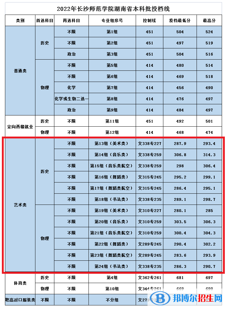 2022長沙師范學院藝術類錄取分數(shù)線(含2020-2021歷年) 2022長沙師范學院藝術類錄取分數(shù)線(含2020-2021歷年)