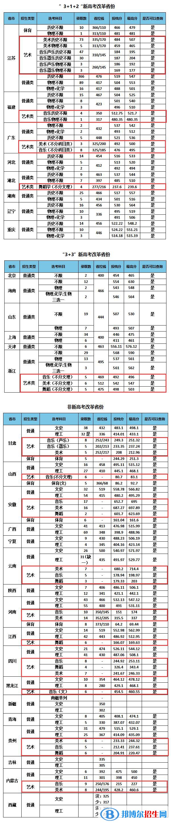 2022南京特殊教育師范學(xué)院藝術(shù)類錄取分數(shù)線（含2020-2021歷年）