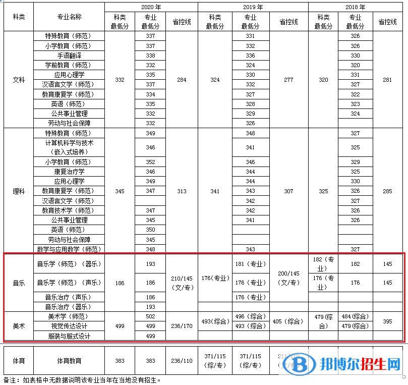 2022南京特殊教育師范學(xué)院藝術(shù)類錄取分數(shù)線（含2020-2021歷年）