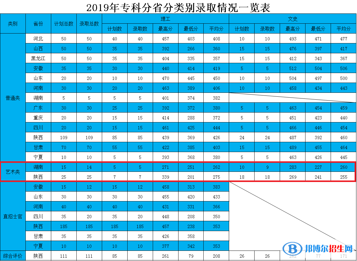 2022西安航空學(xué)院藝術(shù)類錄取分?jǐn)?shù)線（含2020-2021歷年）