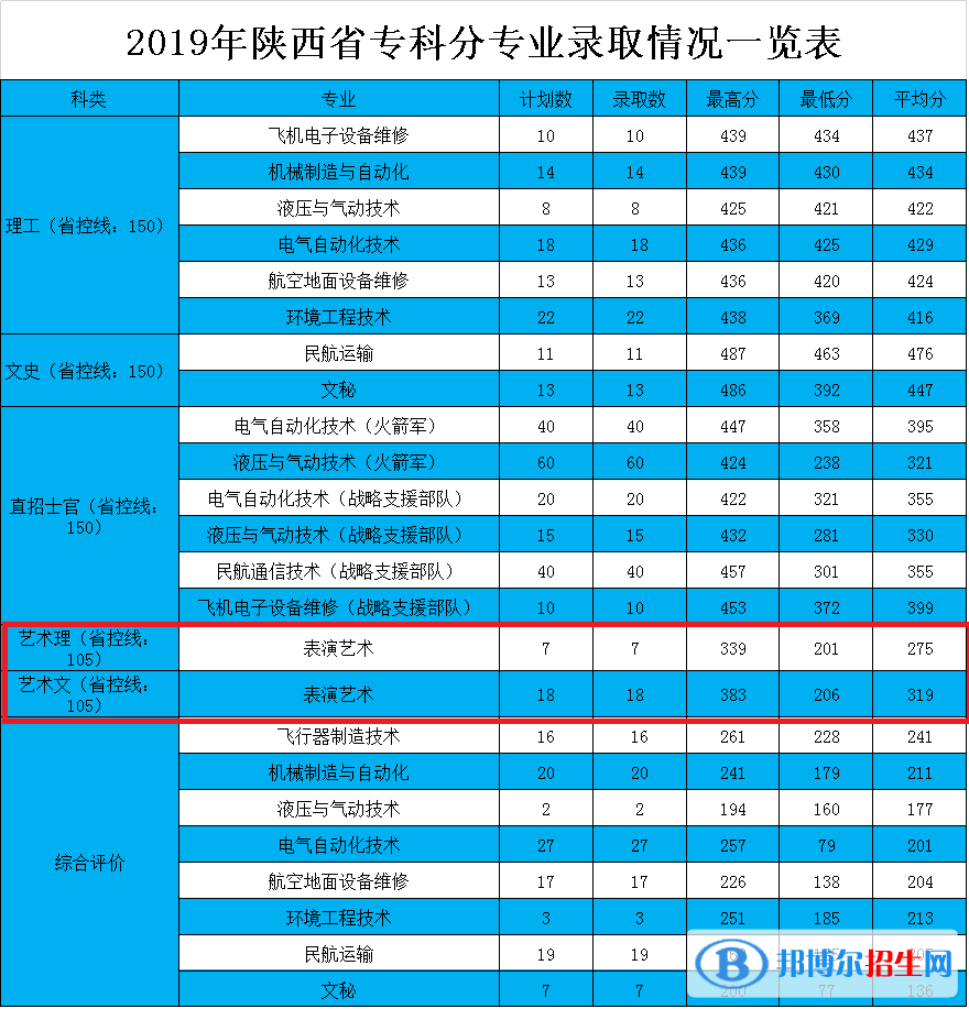 2022西安航空學(xué)院藝術(shù)類錄取分?jǐn)?shù)線（含2020-2021歷年）