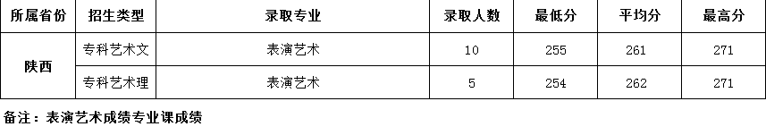 2022西安航空學(xué)院藝術(shù)類錄取分?jǐn)?shù)線（含2020-2021歷年）