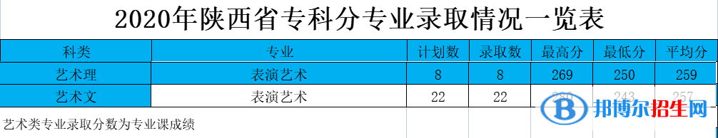 2022西安航空學(xué)院藝術(shù)類錄取分?jǐn)?shù)線（含2020-2021歷年）