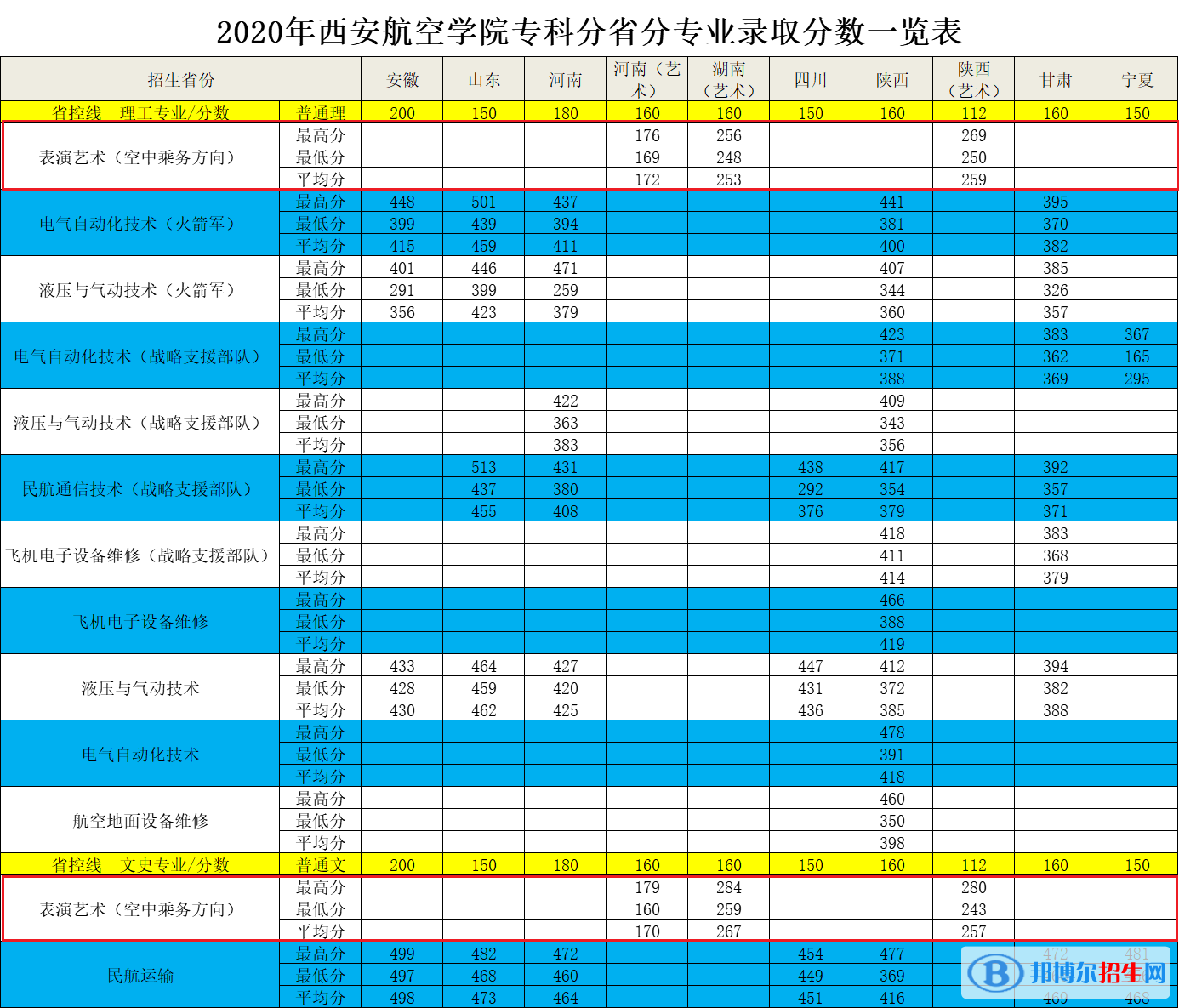 2022西安航空學(xué)院藝術(shù)類錄取分?jǐn)?shù)線（含2020-2021歷年）