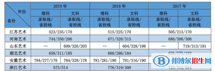2022江蘇大學(xué)藝術(shù)類(lèi)錄取分?jǐn)?shù)線(xiàn)（含2020-2021歷年）