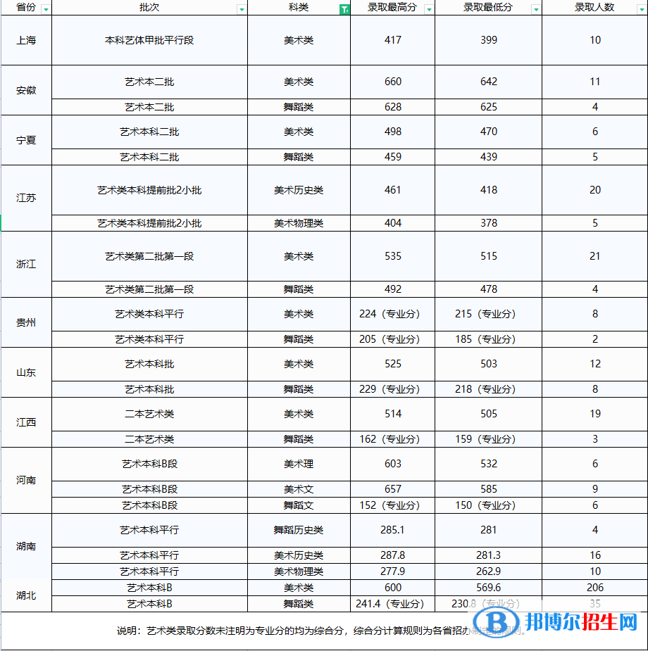 2022文華學院藝術(shù)類錄取分數(shù)線（含2020-2021歷年）