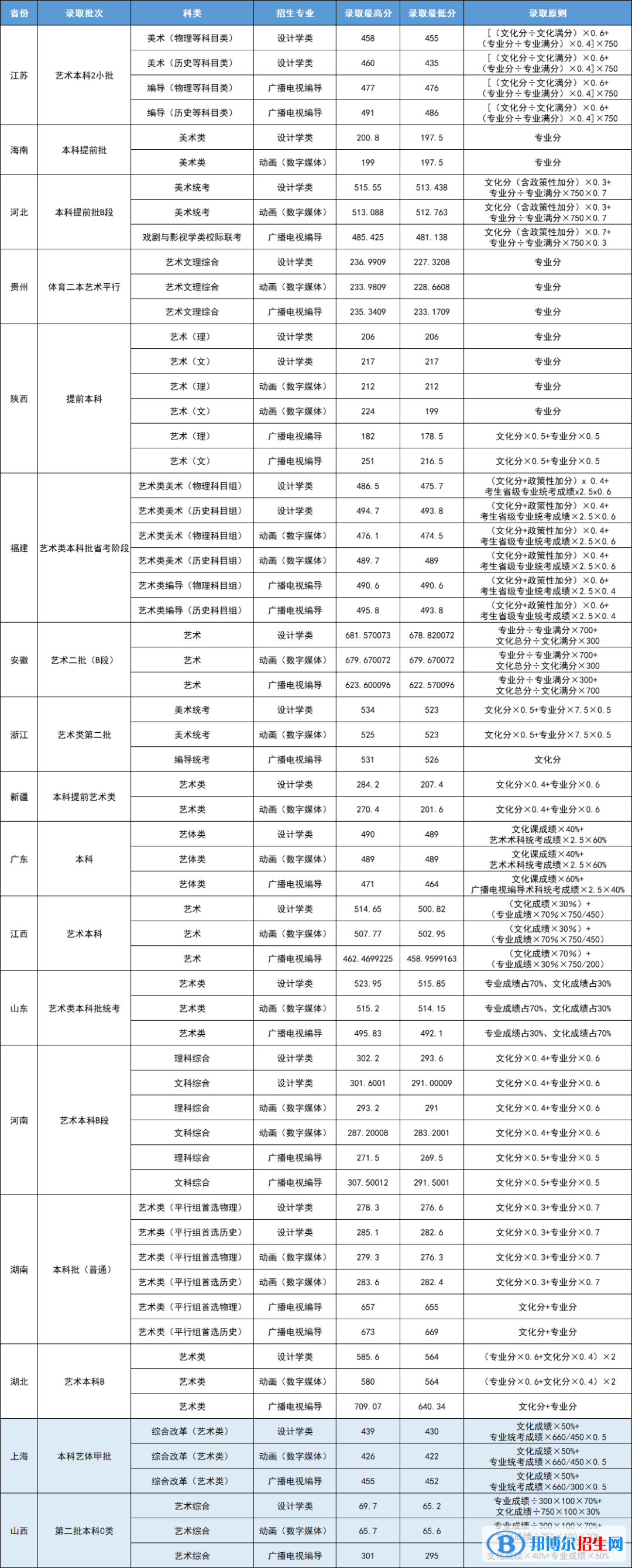2022武昌首義學(xué)院藝術(shù)類錄取分?jǐn)?shù)線（含2020-2021歷年）