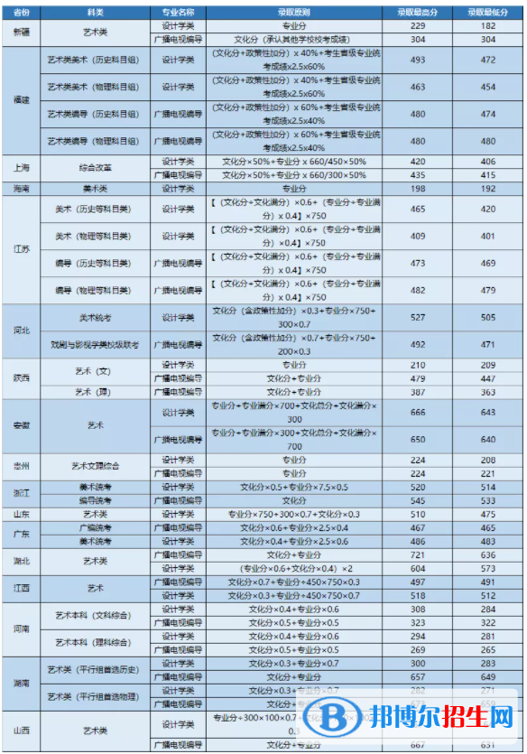 2022武昌首義學(xué)院藝術(shù)類錄取分?jǐn)?shù)線（含2020-2021歷年）