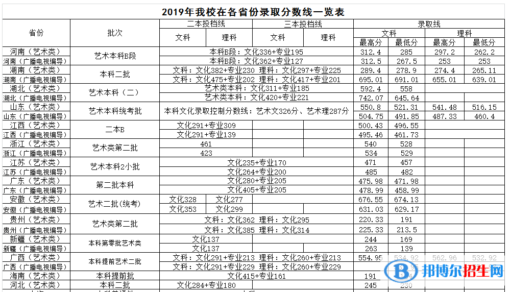 2022武昌首義學(xué)院藝術(shù)類錄取分?jǐn)?shù)線（含2020-2021歷年）