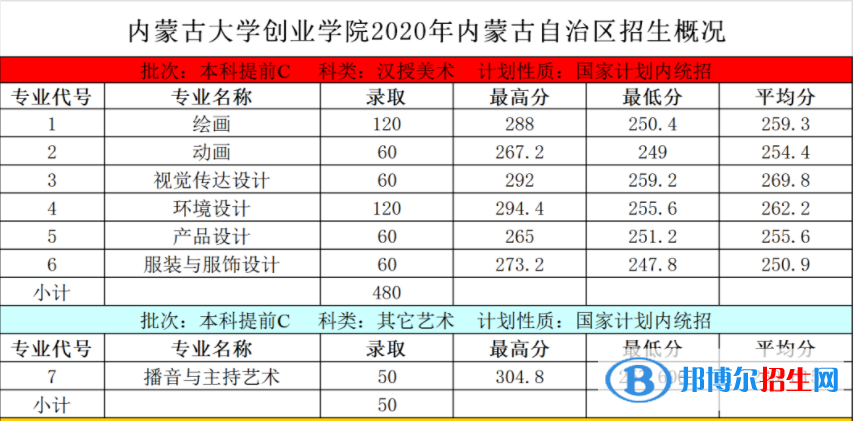 2022內(nèi)蒙古大學(xué)創(chuàng)業(yè)學(xué)院藝術(shù)類錄取分?jǐn)?shù)線(含2020-2021歷年) 2022內(nèi)蒙古大學(xué)創(chuàng)業(yè)學(xué)院藝術(shù)類錄取分?jǐn)?shù)線(含2020-2021歷年)