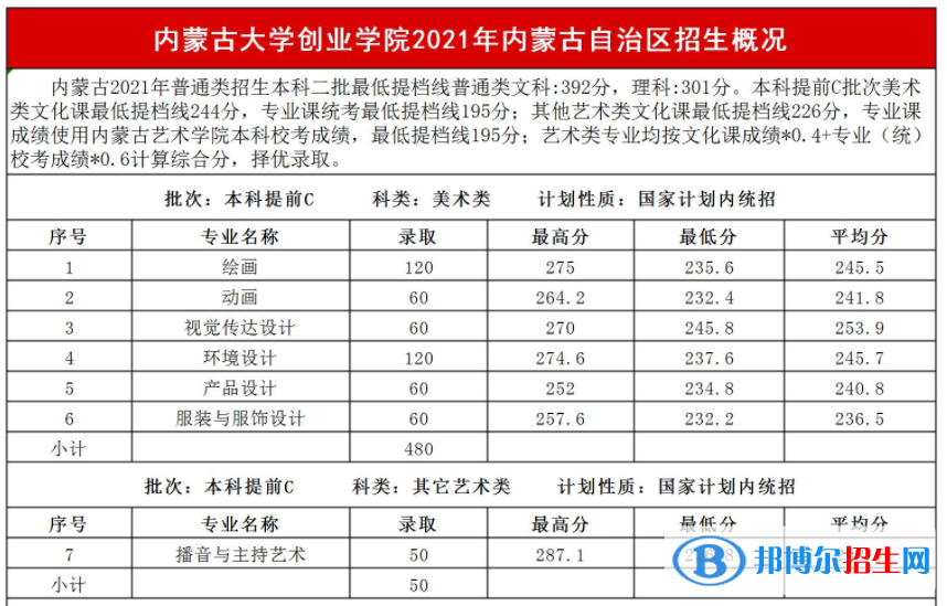 2022內(nèi)蒙古大學(xué)創(chuàng)業(yè)學(xué)院藝術(shù)類錄取分?jǐn)?shù)線(含2020-2021歷年) 2022內(nèi)蒙古大學(xué)創(chuàng)業(yè)學(xué)院藝術(shù)類錄取分?jǐn)?shù)線(含2020-2021歷年)