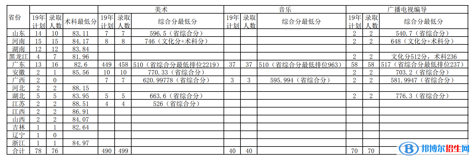 2022華南農(nóng)業(yè)大學藝術(shù)類錄取分數(shù)線（含2020-2021歷年）