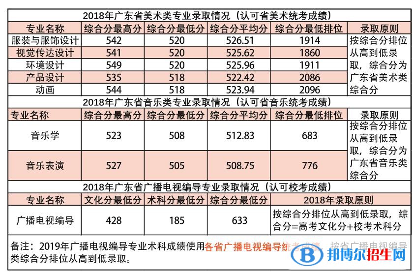 2022華南農(nóng)業(yè)大學藝術(shù)類錄取分數(shù)線（含2020-2021歷年）