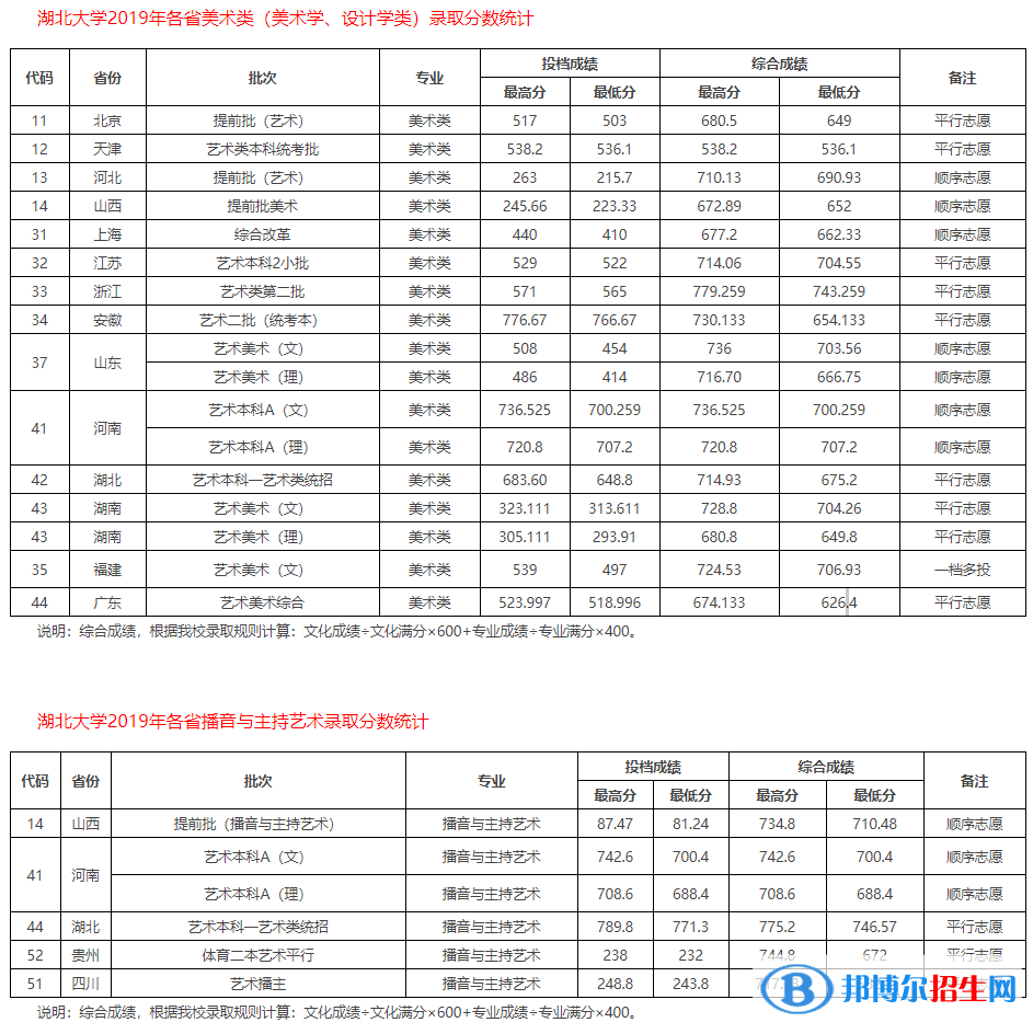 2022湖北大學(xué)藝術(shù)類錄取分?jǐn)?shù)線（含2020-2021歷年）