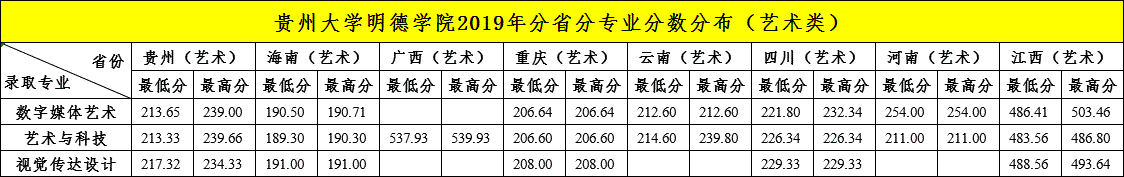 2022貴陽信息科技學(xué)院藝術(shù)類錄取分數(shù)線（含2020-2021歷年）