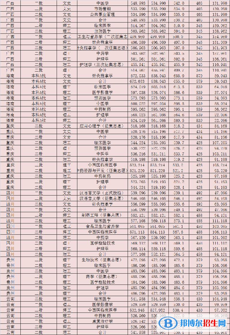 2022陜西中醫(yī)藥大學(xué)錄取分?jǐn)?shù)線一覽表（含2020-2021歷年）