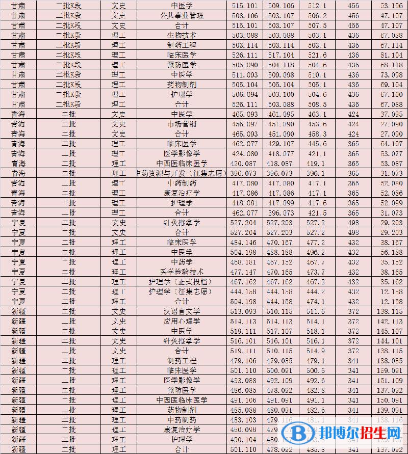 2022陜西中醫(yī)藥大學(xué)錄取分?jǐn)?shù)線一覽表（含2020-2021歷年）