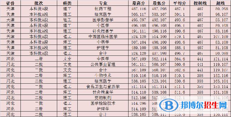 2022陜西中醫(yī)藥大學(xué)錄取分?jǐn)?shù)線一覽表（含2020-2021歷年）