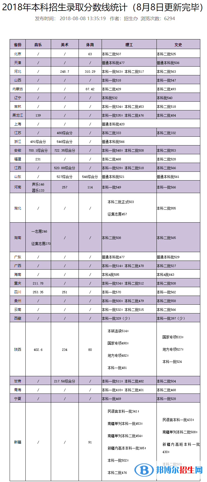 2022西安石油大學(xué)錄取分?jǐn)?shù)線一覽表（含2020-2021歷年）
